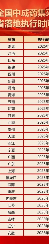 重磅：7月1日，全国中成药集采已有26省市落地执行！