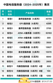 电信24年集采，国产CPU占比超67.5%