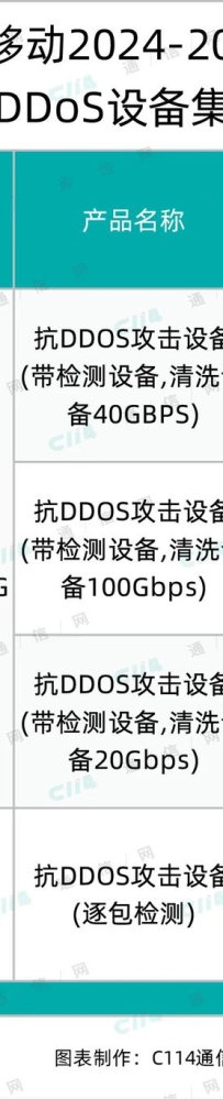 中国移动抗DDoS设备集采：总预算近亿元